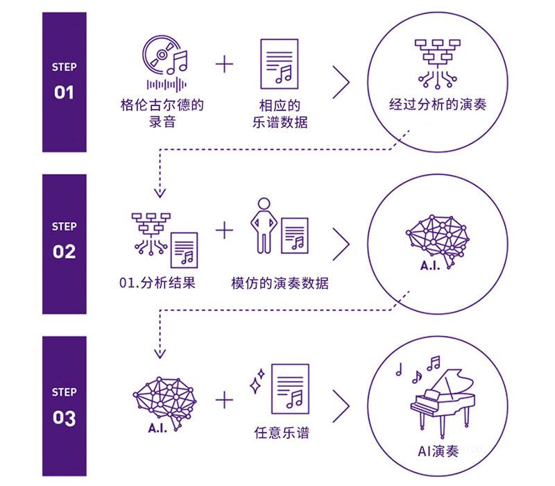 德扑之星Dear Glenn项目将于奥地利电子艺术节亮相人工智能系统，再现传奇钢琴家格伦古尔德的风格