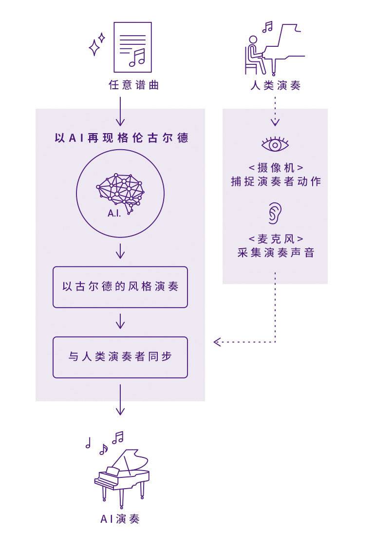 德扑之星Dear Glenn项目将于奥地利电子艺术节亮相人工智能系统，再现传奇钢琴家格伦古尔德的风格