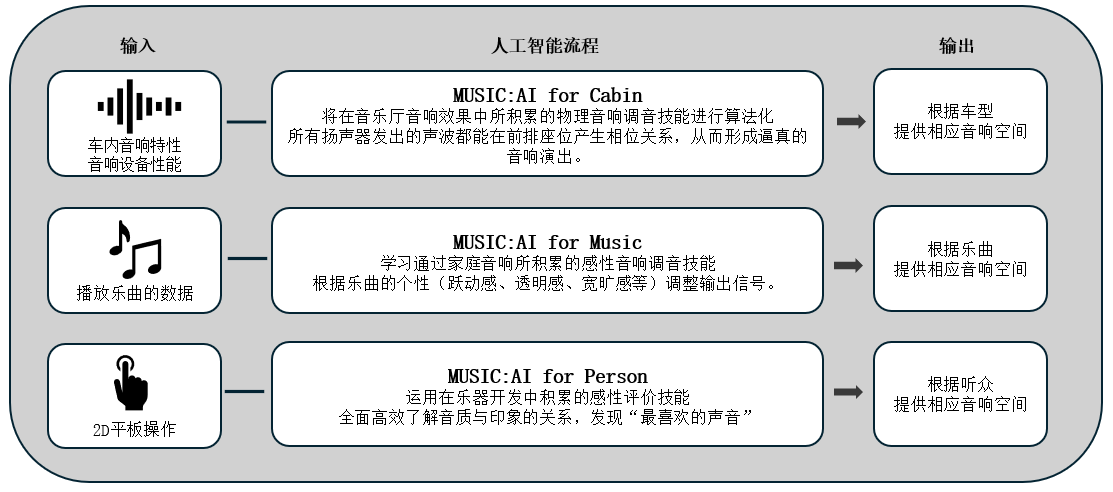 利用人工智能优化车载音响效果的「Music:AI」技术，搭载于高端车载功放和智能座舱